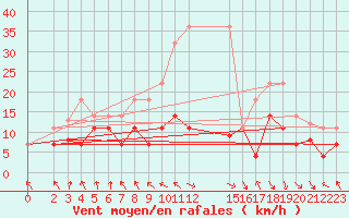 Courbe de la force du vent pour Puerto de Leitariegos