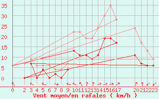 Courbe de la force du vent pour Luxeuil (70)