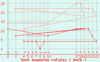 Courbe de la force du vent pour Arco Verde