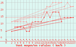 Courbe de la force du vent pour Eisenach