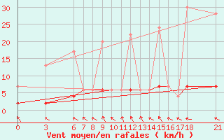 Courbe de la force du vent pour Mugla