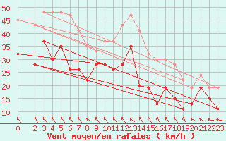 Courbe de la force du vent pour Sletterhage 