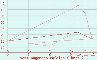 Courbe de la force du vent pour Passo Rolle