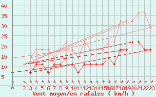 Courbe de la force du vent pour Boizenburg