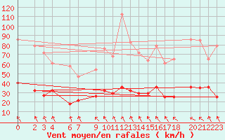 Courbe de la force du vent pour Puerto de Leitariegos