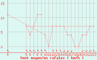 Courbe de la force du vent pour Chisineu Cris