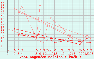 Courbe de la force du vent pour Puerto de Leitariegos