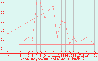 Courbe de la force du vent pour Inhambane