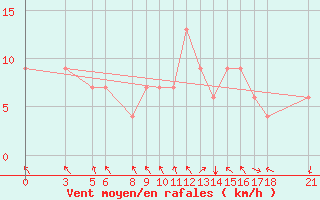 Courbe de la force du vent pour Passo Rolle