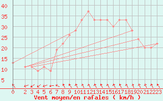 Courbe de la force du vent pour Decimomannu