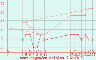 Courbe de la force du vent pour Patos