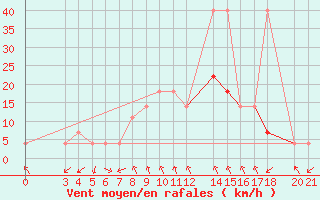 Courbe de la force du vent pour Podgorica-Grad