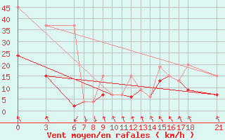 Courbe de la force du vent pour Sinop