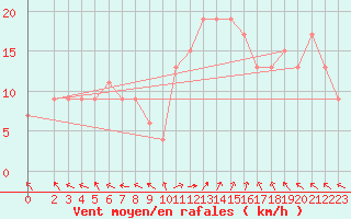 Courbe de la force du vent pour Trapani / Birgi