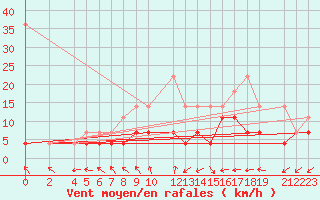 Courbe de la force du vent pour Sint Katelijne-waver (Be)