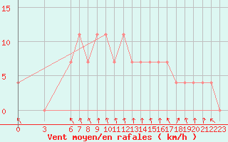 Courbe de la force du vent pour Sombor