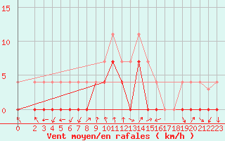 Courbe de la force du vent pour Crnomelj