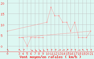 Courbe de la force du vent pour Daruvar