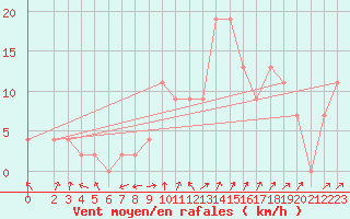 Courbe de la force du vent pour Langebaanweg