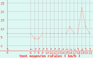 Courbe de la force du vent pour Makarska