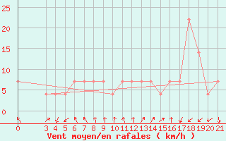 Courbe de la force du vent pour Makarska