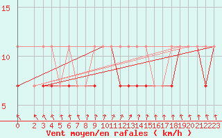 Courbe de la force du vent pour Czestochowa