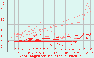 Courbe de la force du vent pour Postojna