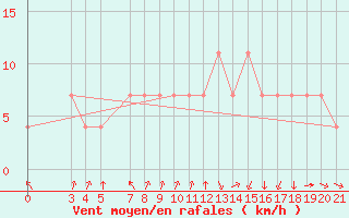 Courbe de la force du vent pour Plevlja