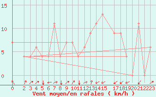 Courbe de la force du vent pour Jendouba