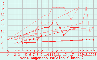 Courbe de la force du vent pour Belm