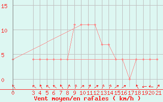 Courbe de la force du vent pour Bjelovar