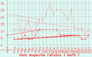 Courbe de la force du vent pour Artern