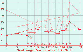 Courbe de la force du vent pour Tokat