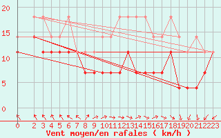 Courbe de la force du vent pour Klippeneck