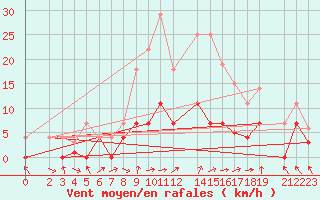 Courbe de la force du vent pour Postojna