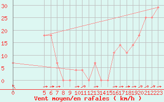 Courbe de la force du vent pour Vladeasa Mountain