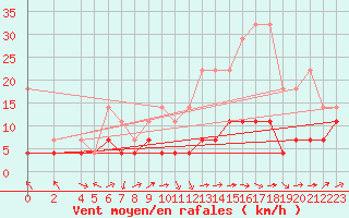 Courbe de la force du vent pour Boizenburg