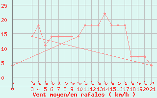 Courbe de la force du vent pour Gradiste
