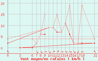 Courbe de la force du vent pour Fethiye