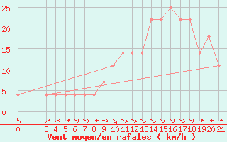 Courbe de la force du vent pour Gradiste