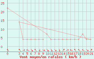 Courbe de la force du vent pour Gospic