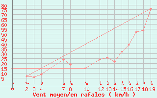 Courbe de la force du vent pour Monte S. Angelo