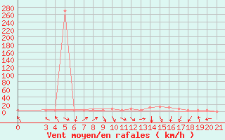 Courbe de la force du vent pour Daruvar