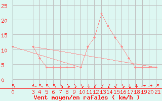 Courbe de la force du vent pour Gospic