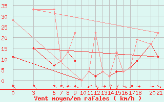 Courbe de la force du vent pour Murted Tur-Afb