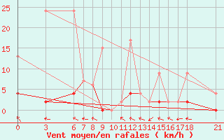 Courbe de la force du vent pour Mugla