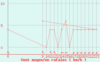 Courbe de la force du vent pour Las Lomitas