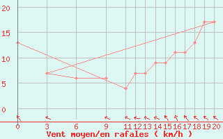 Courbe de la force du vent pour Belize / Phillip Goldston Intl. Airport