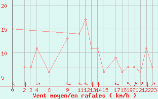 Courbe de la force du vent pour Bejaia