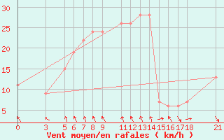 Courbe de la force du vent pour Passo Rolle